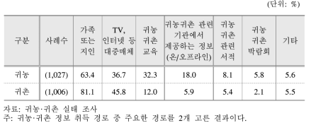 귀농·귀촌 정보 취득 경로(1순위+2순위)