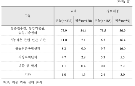 귀농·귀촌 교육기관 및 정보 제공처