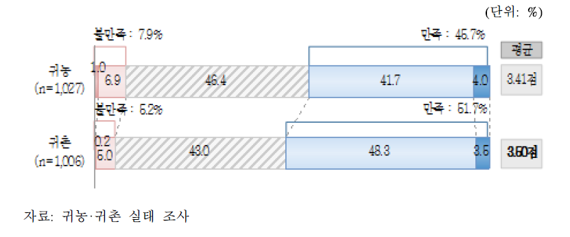 귀농·귀촌 준비 과정 만족도