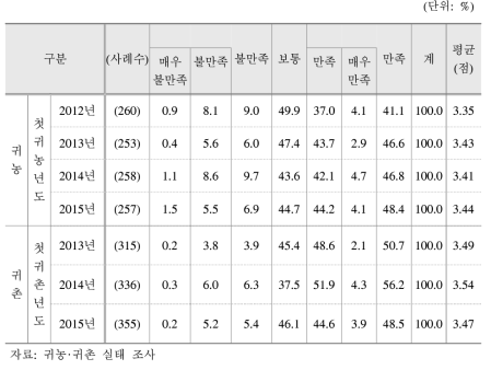 귀농·귀촌 연도별 준비 과정 만족도