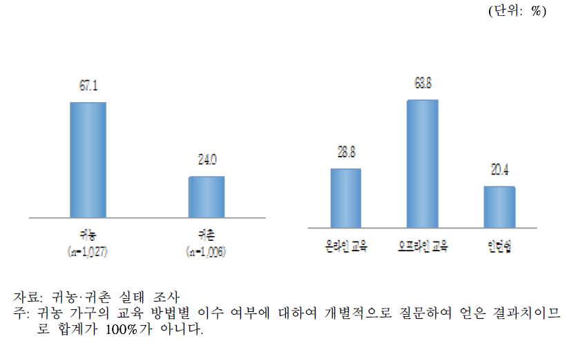 귀농·귀촌 교육 이수 경험