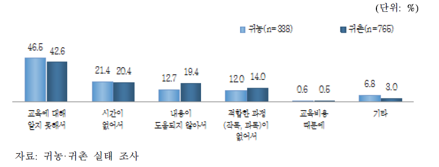 귀농·귀촌 교육을 이수하지 않은 이유