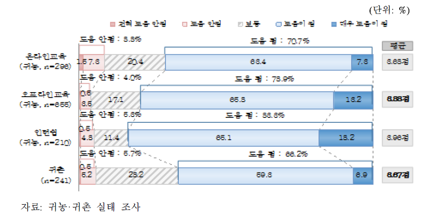 이수한 교육의 도움 정도