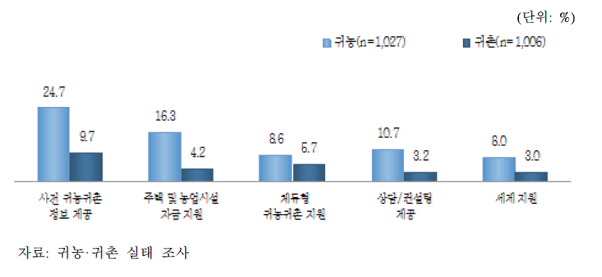 중앙정부 귀농·귀촌 정책 수혜 경험