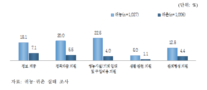 지방자치단체 귀농·귀촌 정책 수혜 경험