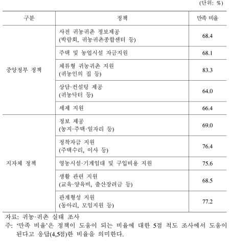 귀농 정책별 수혜율과 만족도