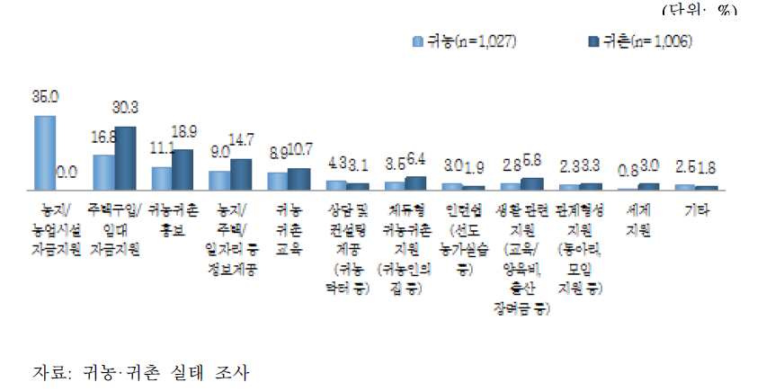 귀농·귀촌인의 성공적 정착에 필요한 정책