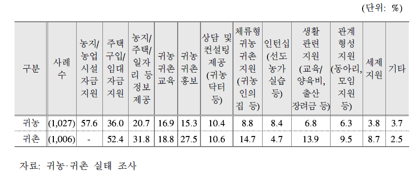 귀농·귀촌인의 성공적 정착에 필요한 정책(복수 응답)