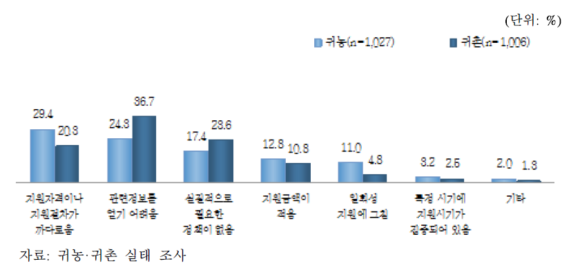 현재 귀농·귀촌 정책의 가장 큰 문제점