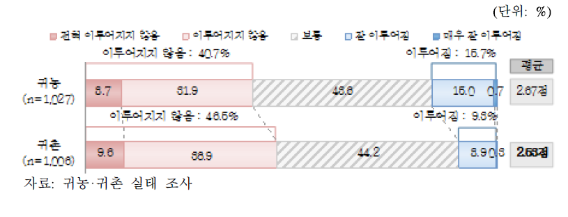 거주하고 있는 지자체의 귀농·귀촌 지원 정도