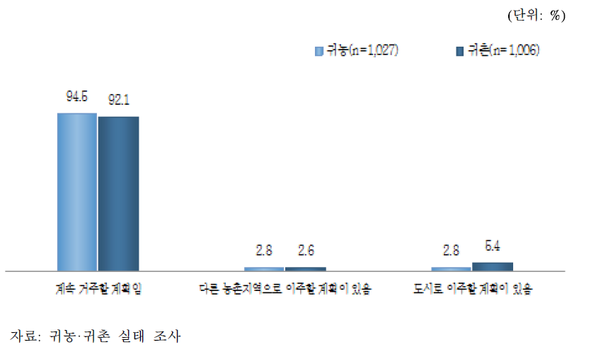 현재 거주 지역에 계속 거주할 의향