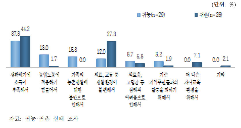 도시로 재이주를 희망하는 이유