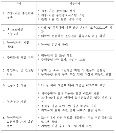 2009년 귀농·귀촌 종합대책의 추진 과제