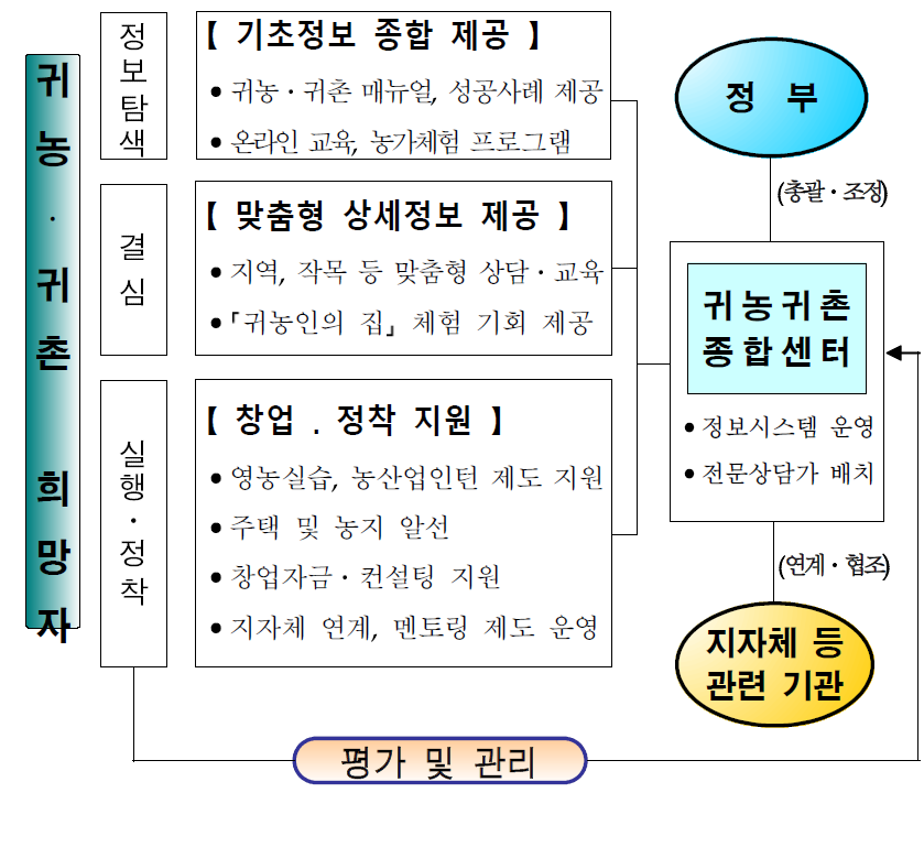 2009년 귀농‧귀촌 종합대책에서 제시한 단계별 지원 프로세스