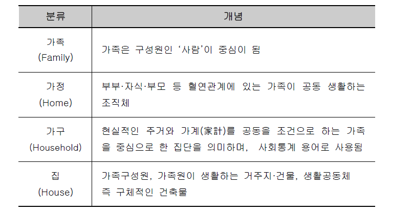 가족·가정·가구·집의 개념 비교