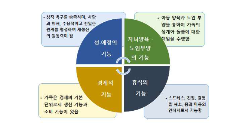 가족의 기능