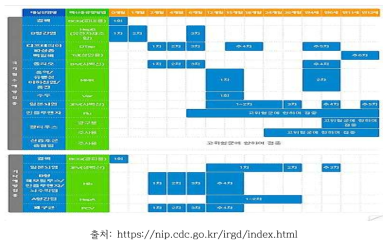 표준 소아예방접종 일정표