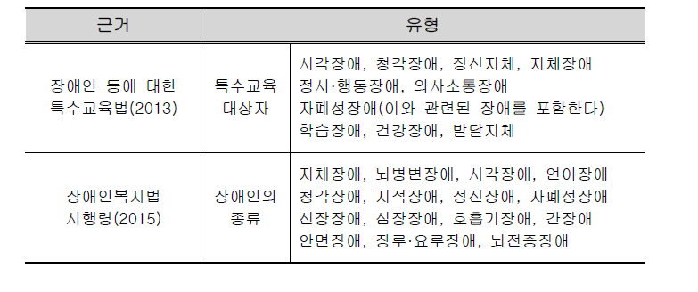 장애의 유형