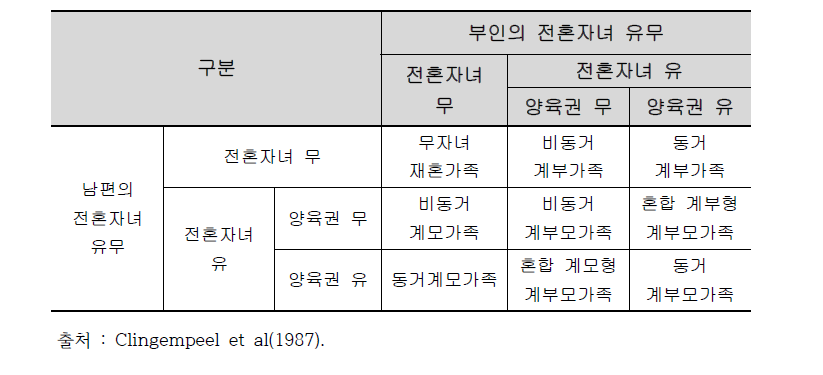 계부모 가족의 유형