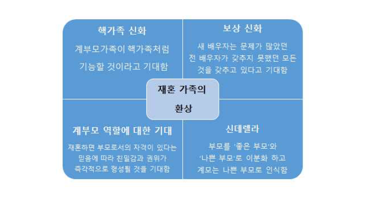 재혼가족의 환상