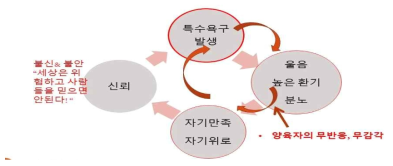 연장입양아동의 특수한 욕구 발생주기 출처: 한국입양가족상담센터 (2014)