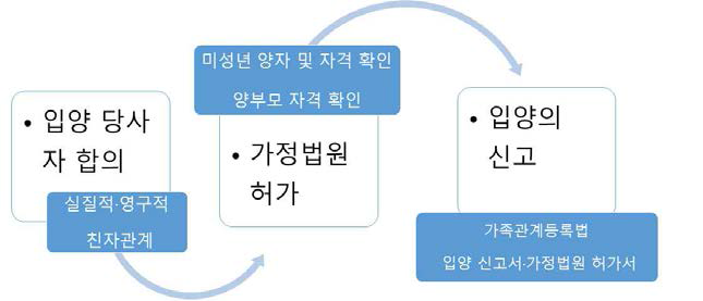 민법 양자 입양의 절차