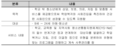 청소년지원센터 꿈드림 서비스