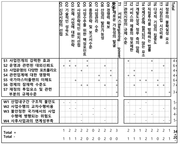 세네갈과 한국과의 해양수산 협력 SWOT 매트릭스 분석표