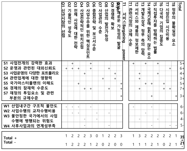 피지와 한국과의 해양수산 협력 SWOT 매트릭스 분석표