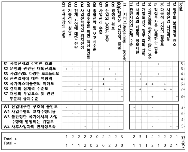 페루와 한국과의 해양수산 협력 SWOT 매트릭스 분석표