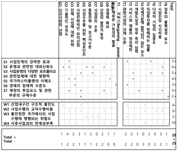 투발루와 한국과의 해양수산 협력 SWOT 매트릭스 분석표