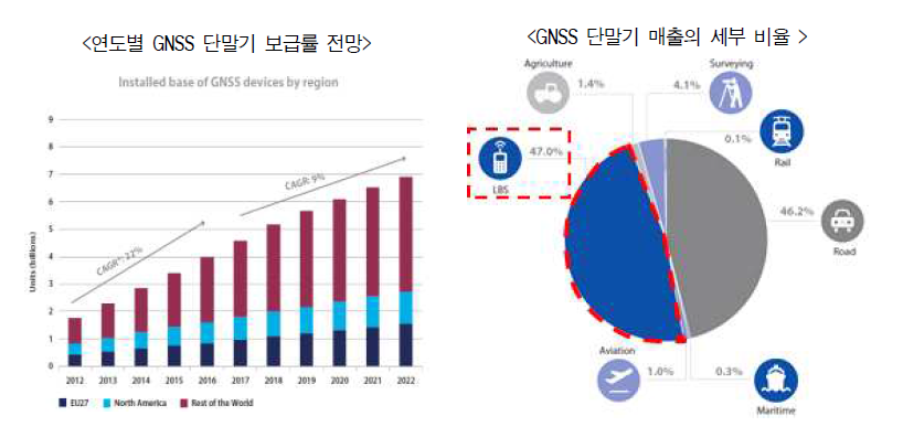 GNSS 단말기 보급률 전망 및 매출 비중