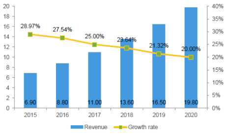 글로벌 기업 LBS 시장 2015-2020 (단위 : 10억 달러)