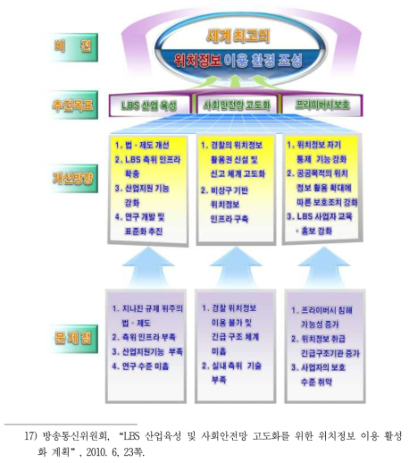 2010년 위치정보 활성화 계획 비전 및 목표