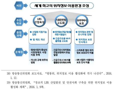 2016년 위치정보 활성화 계획 비전 및 중점과제