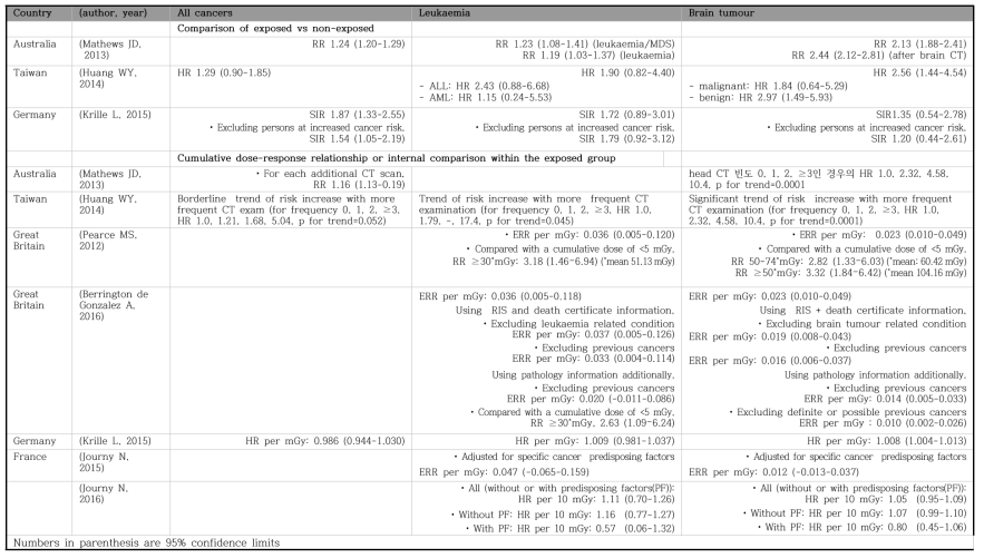 Outcomes of the epidemiological studies on pediatric CT scans and subsequent cancer risk