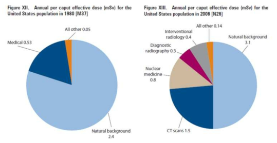 미국에서 일인당 연평균 노출되는 효과선량, 1980년과 2006년의 비교 (출처: Sources and effects of ionizing radiation. New York: United Nations Scientific Committee on the Effects of Atomic Radiation;2010. UNSCEAR 2008)