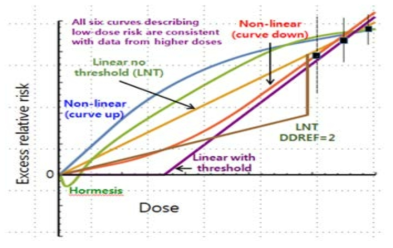 흔히 사용되는 dose-response model