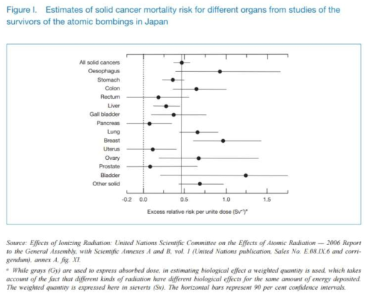 저선량 방사선 노출로 인한 암종의 초과 발생위험도 (1Sv 당) (UNSCEAR, 2010)