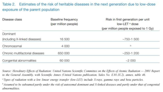 저선량 방사선 노출 부모의 자녀에서의 유전 질환의 위험 추정 (UNSCEAR, 2010)