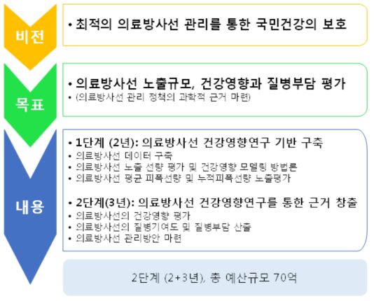 의료방사선 역학연구사업의 비전, 목표 및 단계별 내용