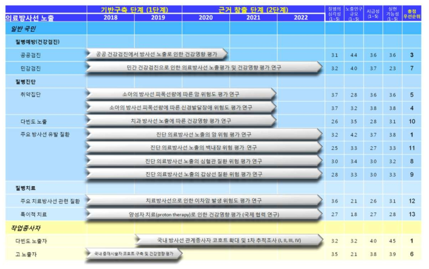 의료방사선 역학연구 사업의 로드맵