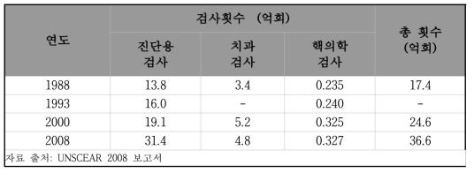 전세계 진단용 의료방사선 검사 횟수