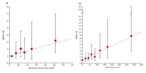 영국에서 시행한 후향적 코호트에서 제시한 CT스캔으로 인한 노출선량과 이에 따른 백혈병(A)과 뇌종양(B)의 상대위험도 (Pearce MS et al., 2012)
