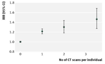 호주에서 시행한 후향적 코호트에서 제시한 CT 스캔의 횟수에 따른 전체 암의 발생 상대위험도(incidence rate ratio) (Mathews JD et al., 2013)