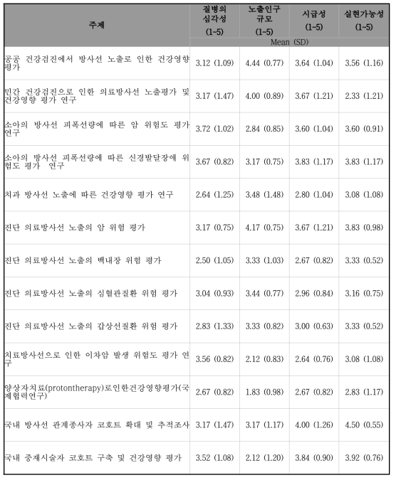 각 제안된 주제의 해당 지표 점수