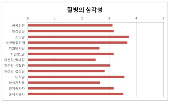 질병의 심각성 측면에서의 각 주제의 평균 점수