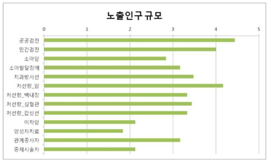 노출인구 규모 측면에서의 각 주제의 평균 점수