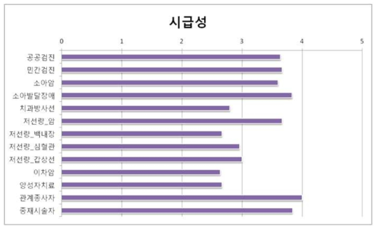 시급성 측면에서의 각 주제의 평균 점수