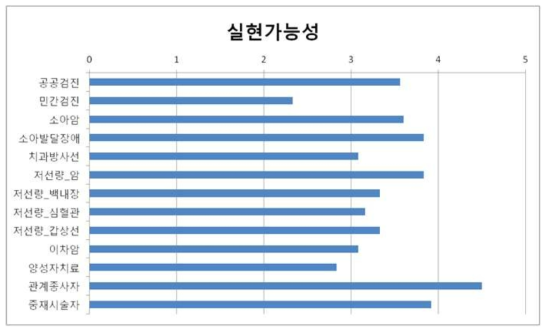 실현가능성 측면에서의 각 주제의 평균 점수